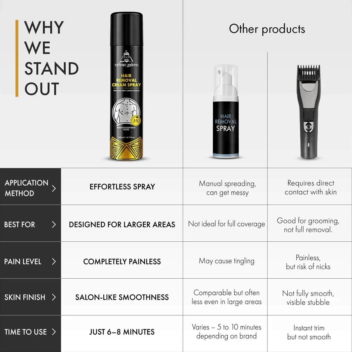 UrbanGabru Hair Removal Cream Spray for Men 200ml – Smooth & Easy Hair Removal image 5